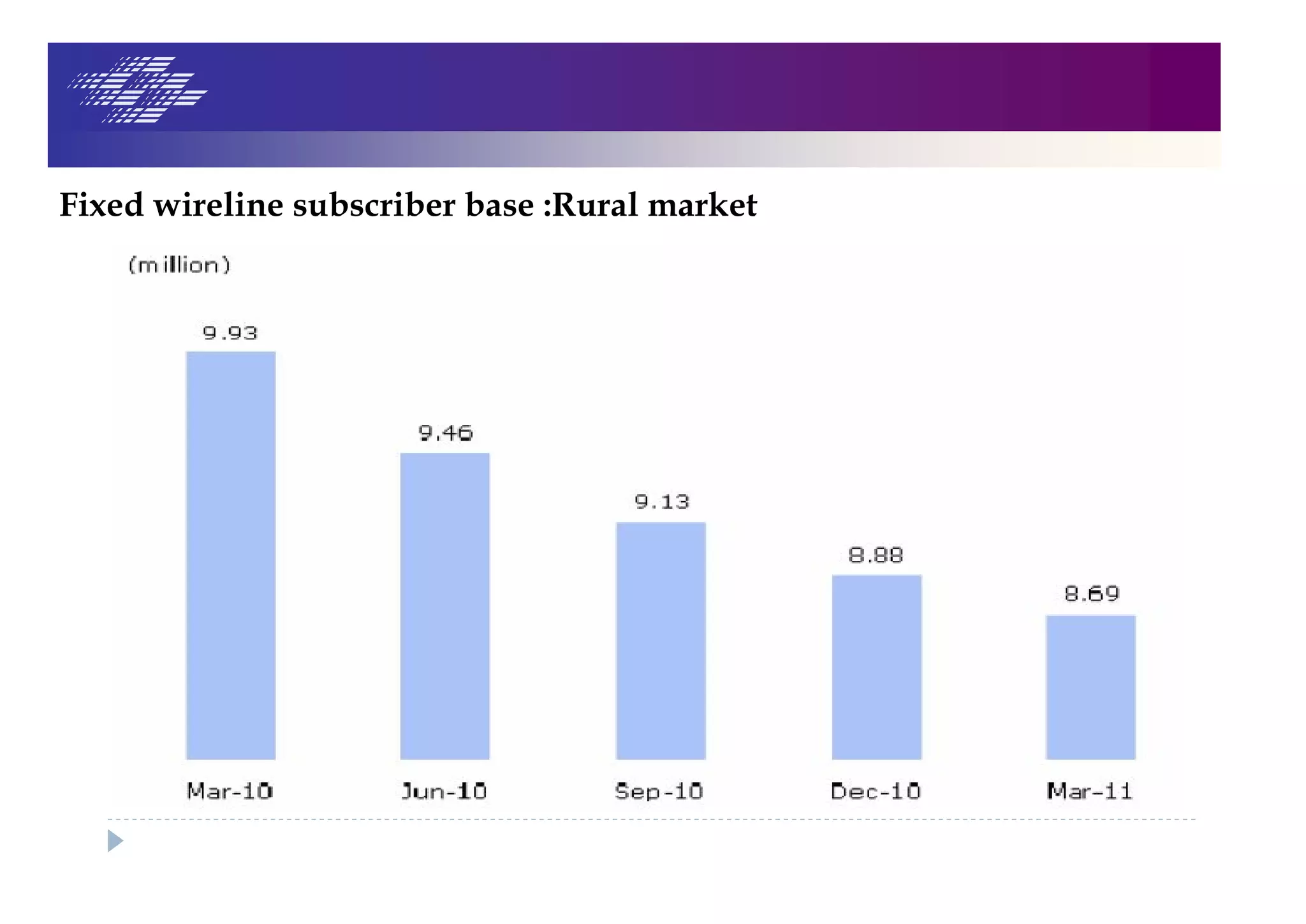 Fixed wireline subscriber base :Rural market
 