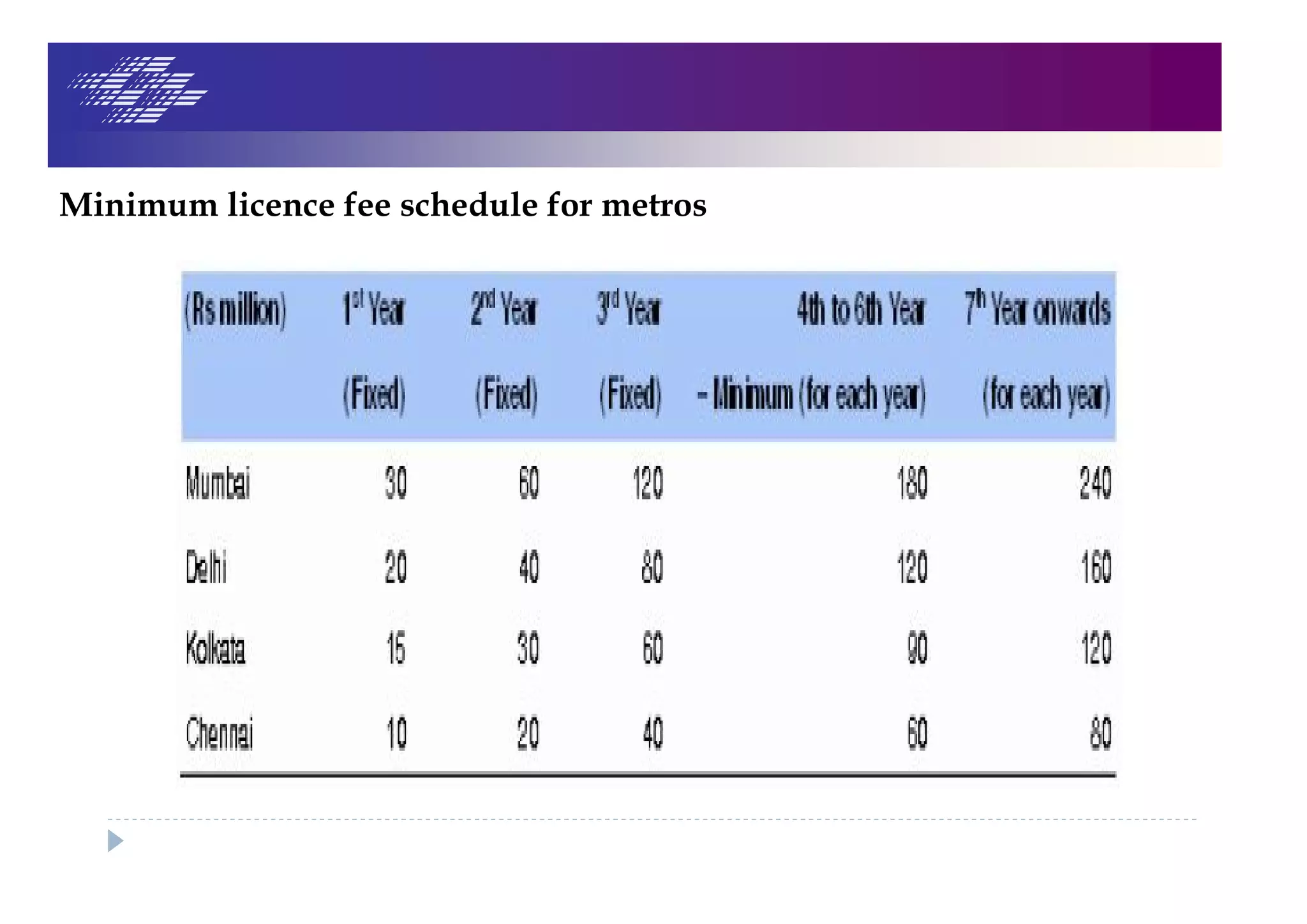 Minimum licence fee schedule for metros
 