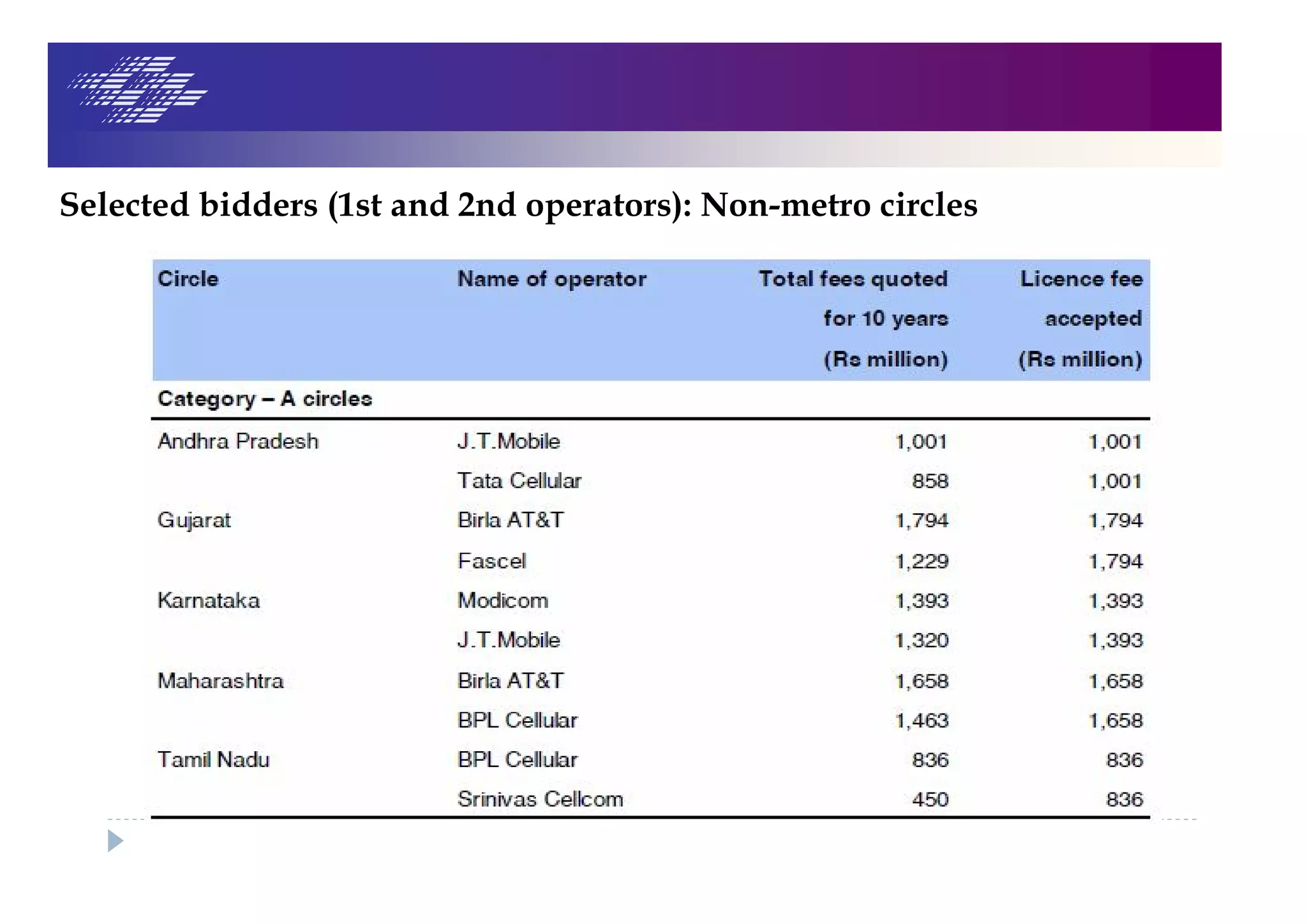 Selected bidders (1st and 2nd operators): Non-metro circles
 
