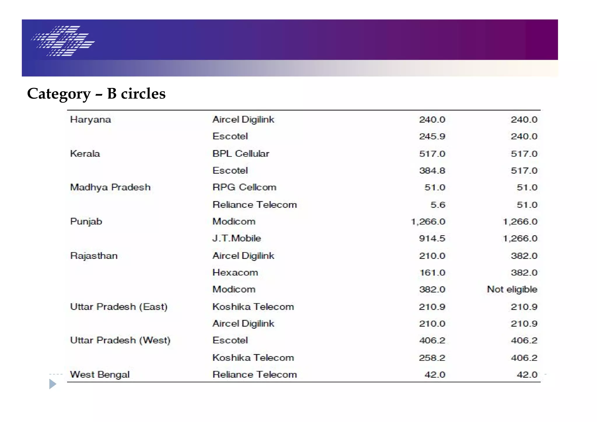 Category – B circles
 