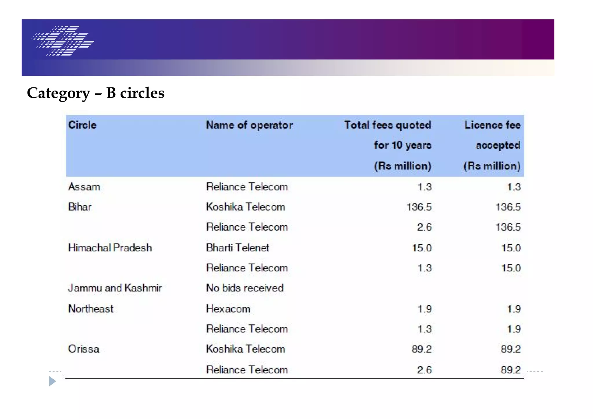Category – B circles
 