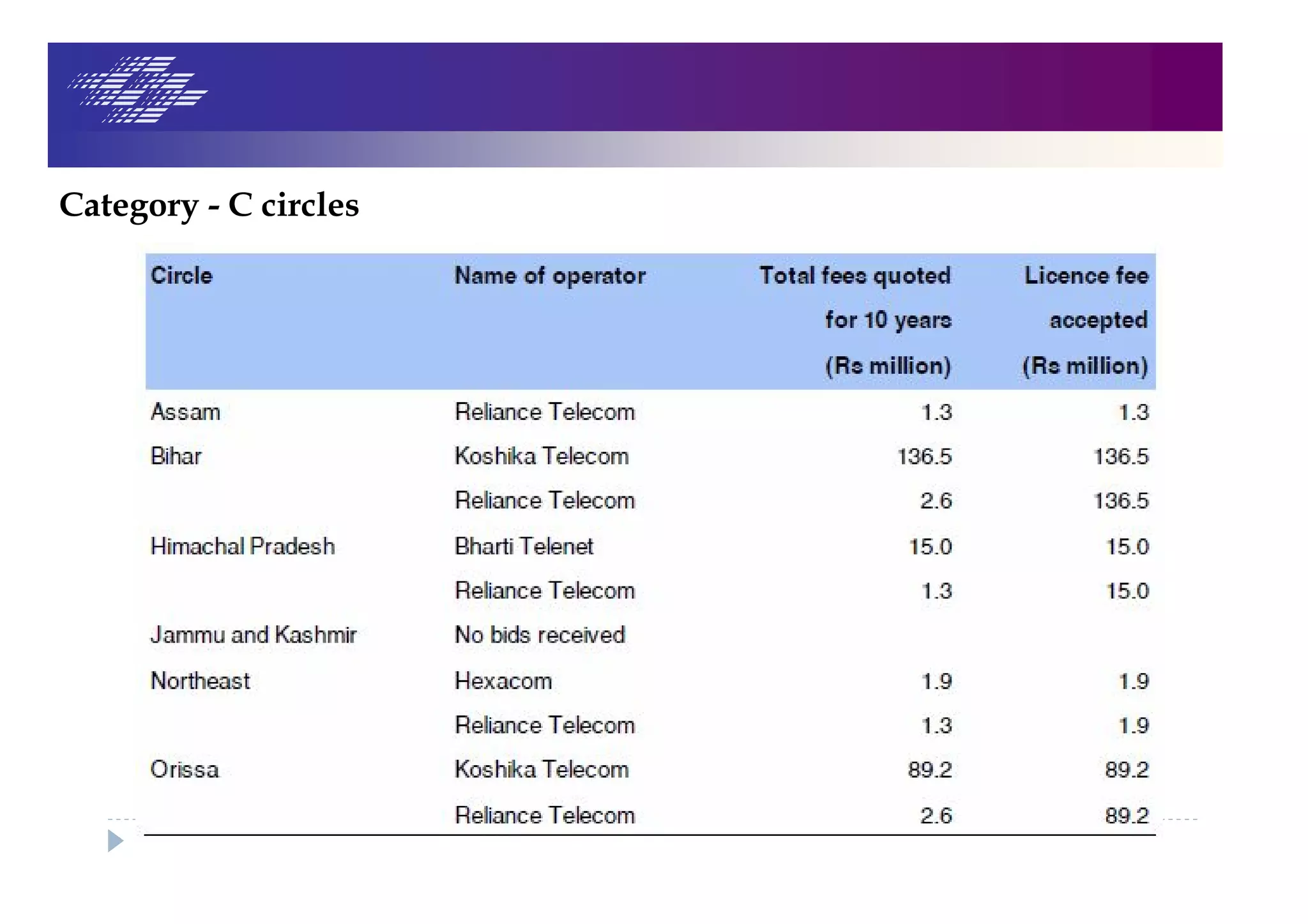 Category - C circles
 