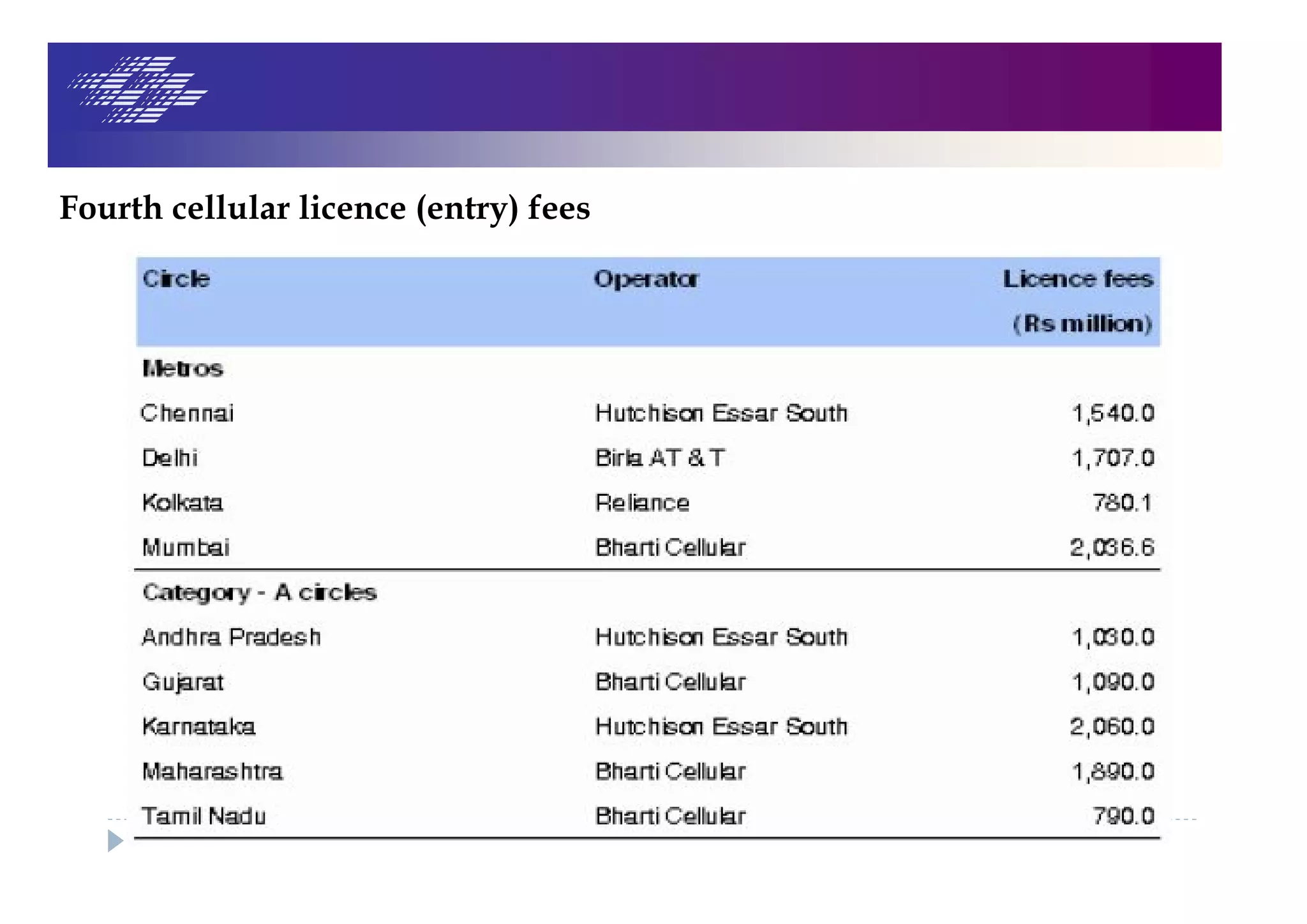 Fourth cellular licence (entry) fees
 
