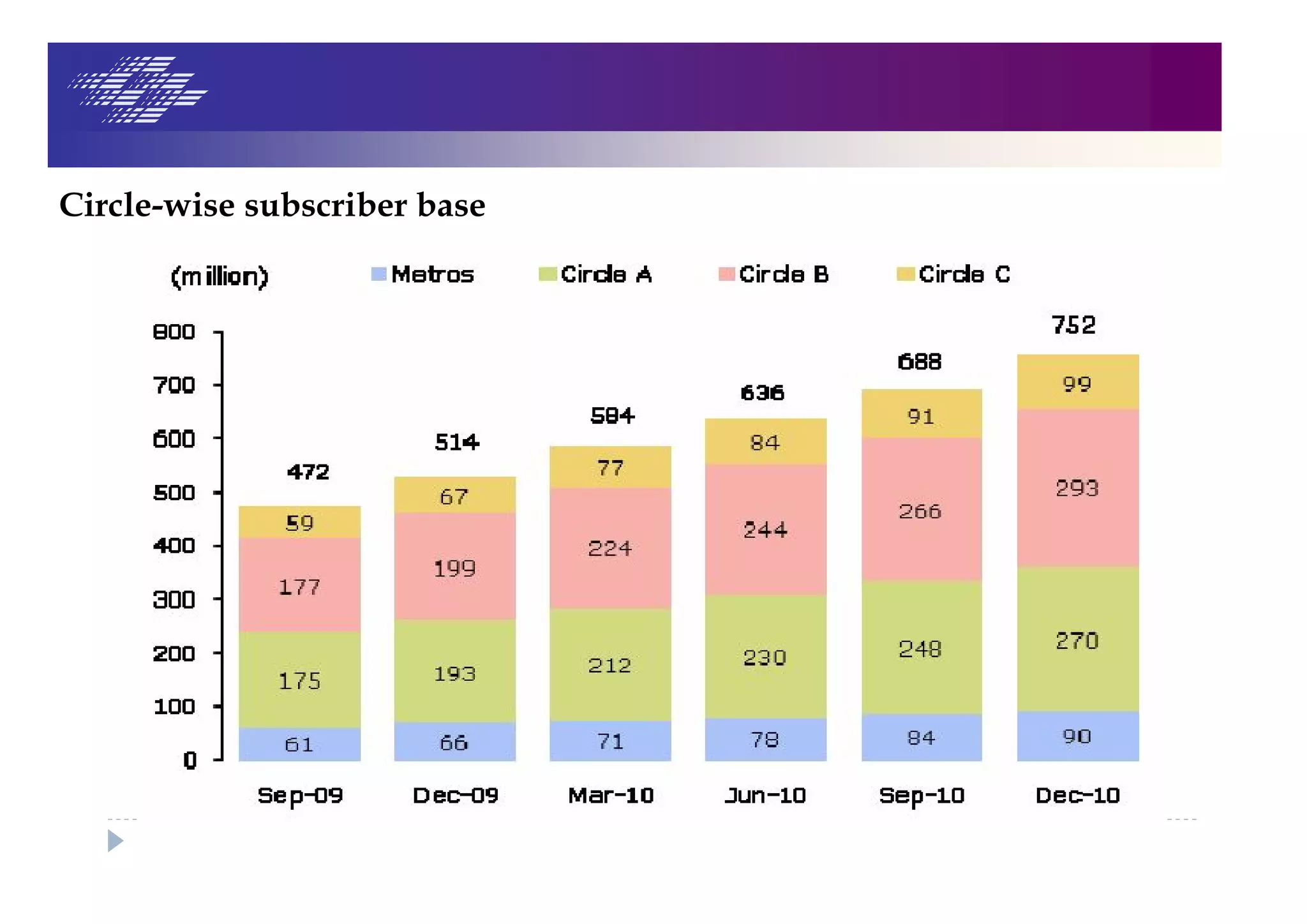 Circle-wise subscriber base
 