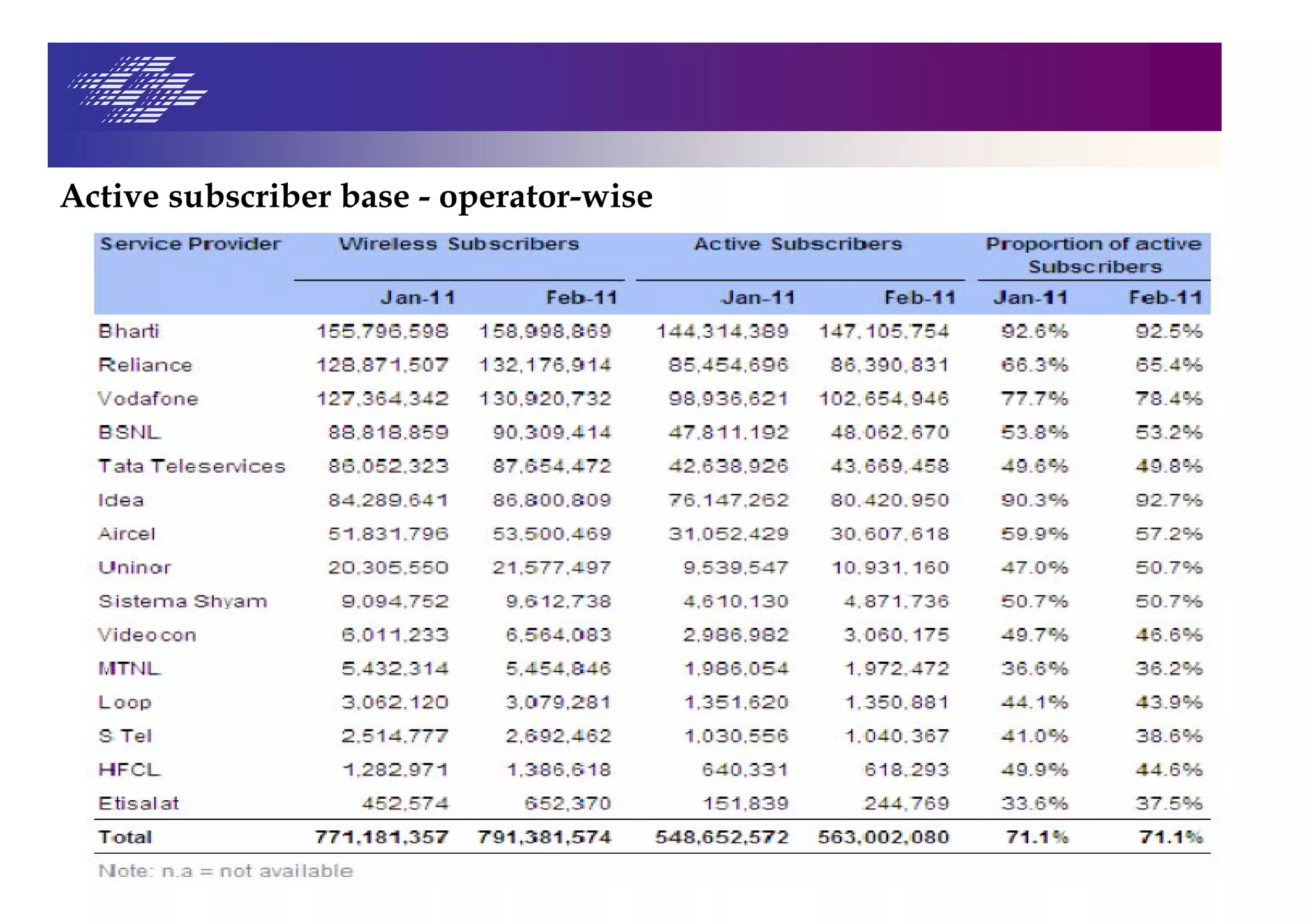 Active subscriber base - operator-wise
 