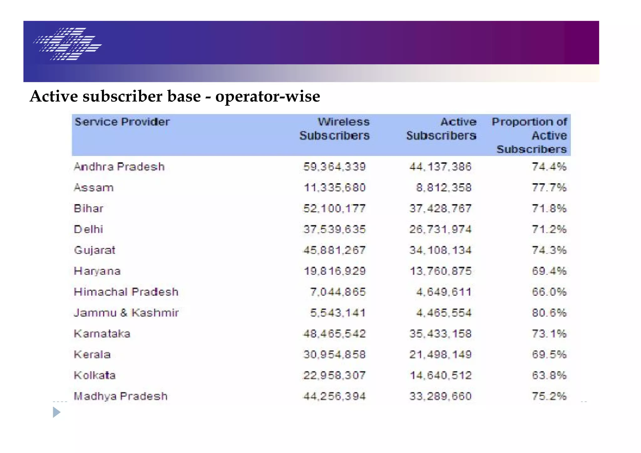 Active subscriber base - operator-wise
 