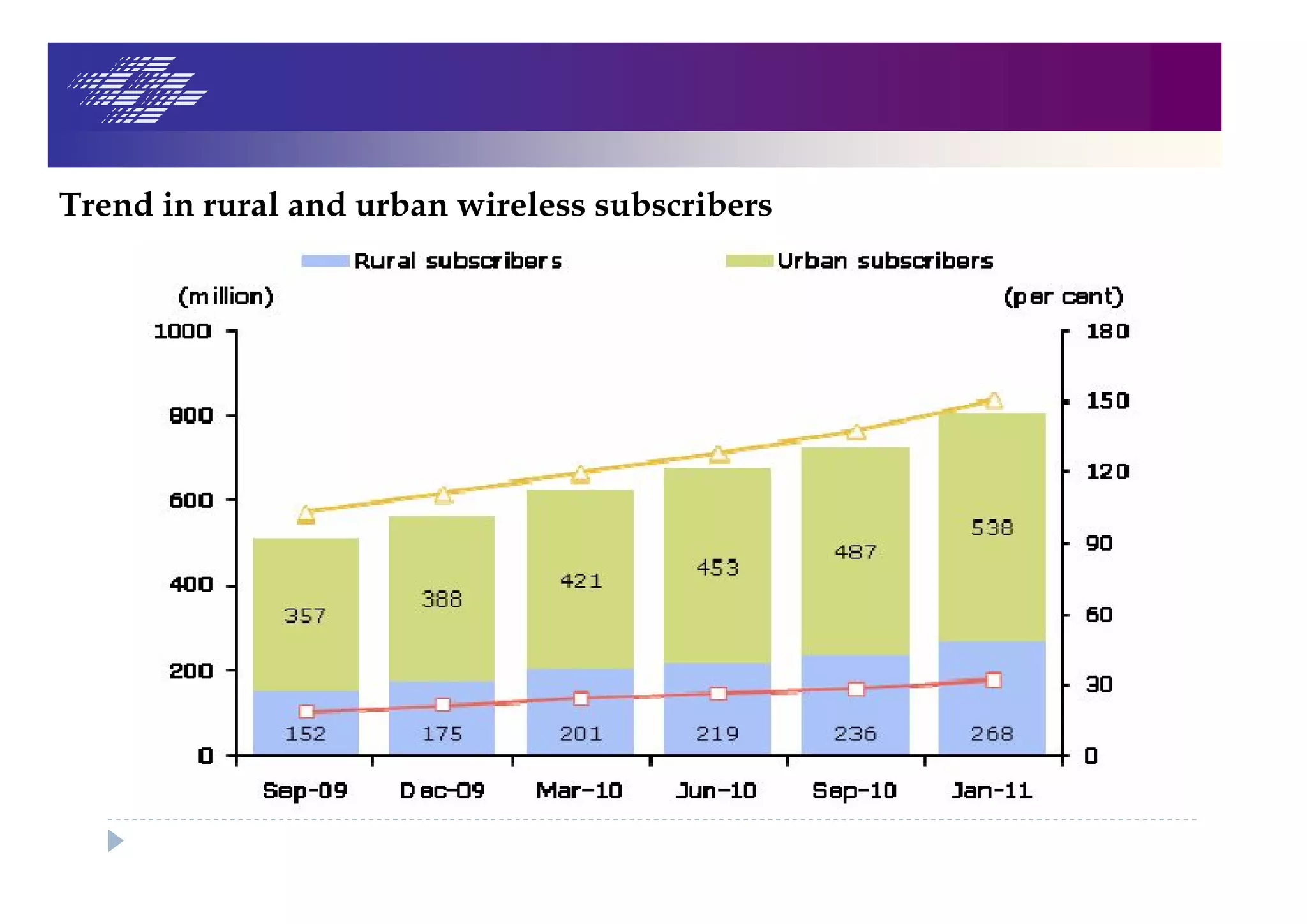 Trend in rural and urban wireless subscribers
 