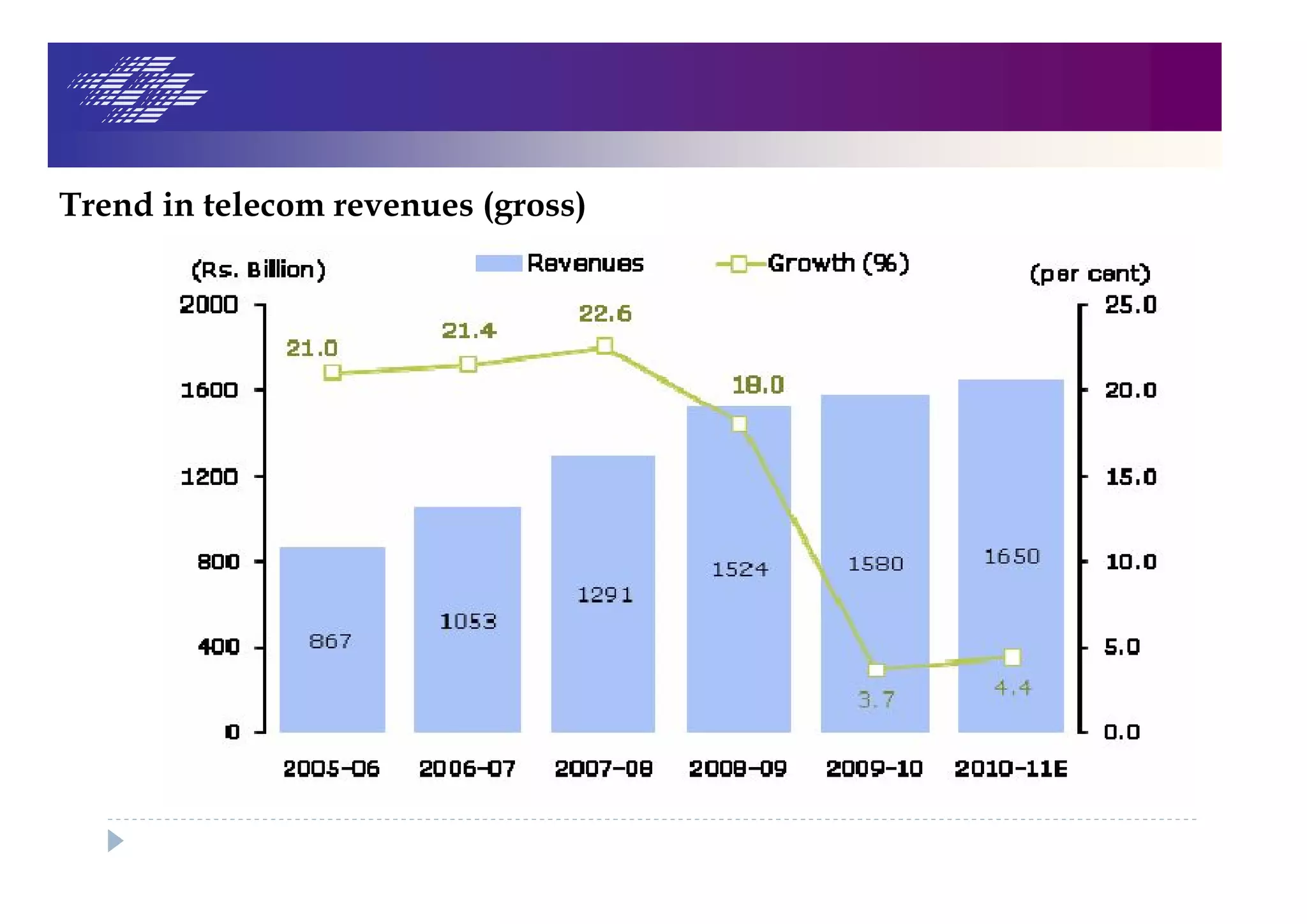 Trend in telecom revenues (gross)
 