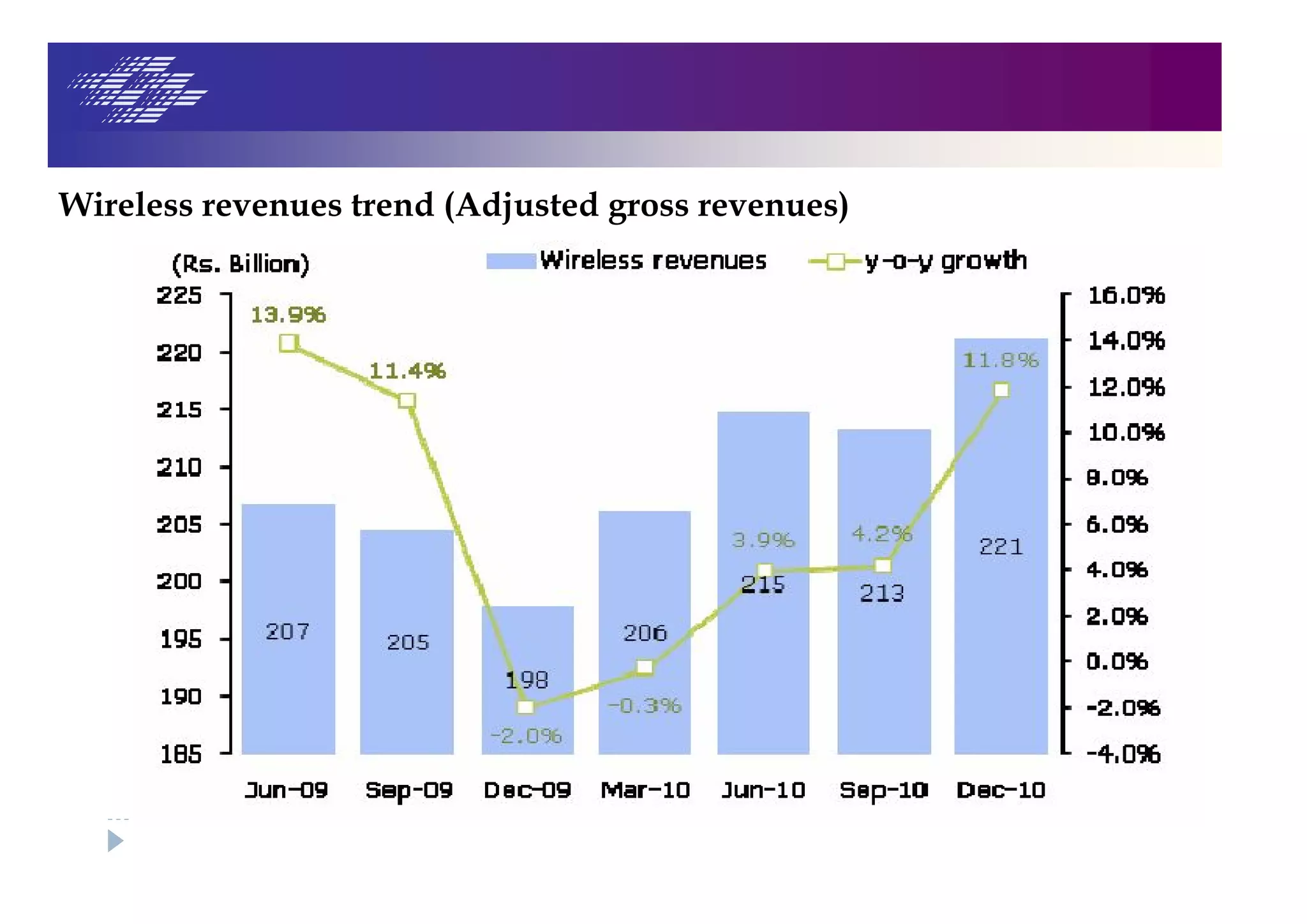 Wireless revenues trend (Adjusted gross revenues)
 