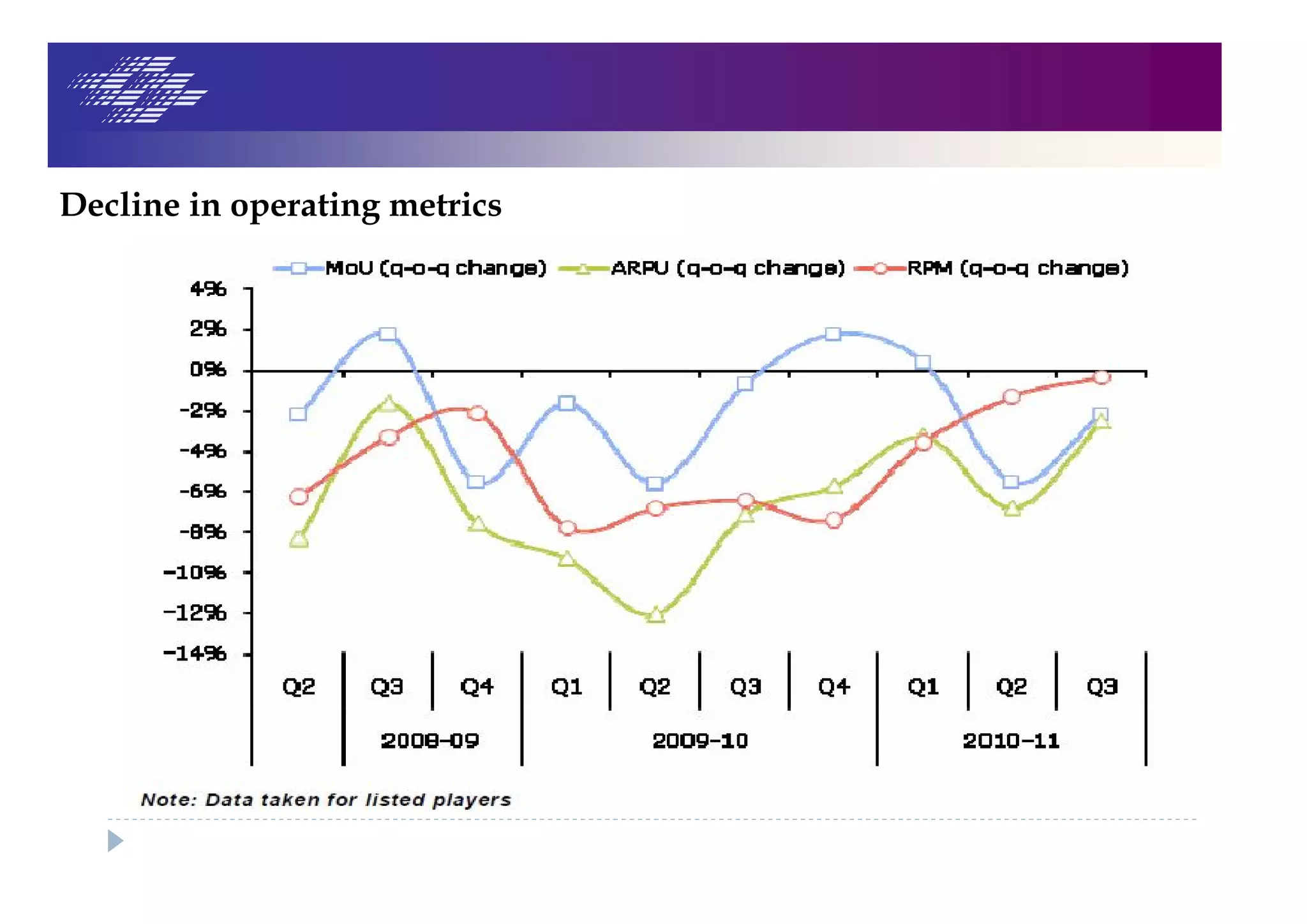 Decline in operating metrics
 
