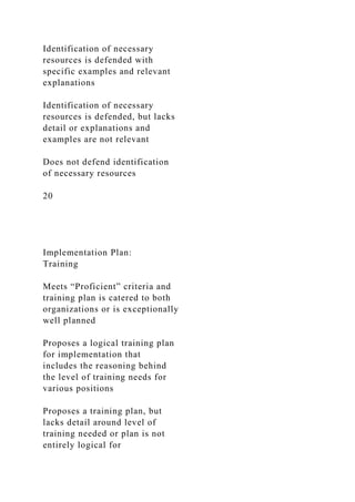 Identification of necessary
resources is defended with
specific examples and relevant
explanations
Identification of necessary
resources is defended, but lacks
detail or explanations and
examples are not relevant
Does not defend identification
of necessary resources
20
Implementation Plan:
Training
Meets “Proficient” criteria and
training plan is catered to both
organizations or is exceptionally
well planned
Proposes a logical training plan
for implementation that
includes the reasoning behind
the level of training needs for
various positions
Proposes a training plan, but
lacks detail around level of
training needed or plan is not
entirely logical for
 
