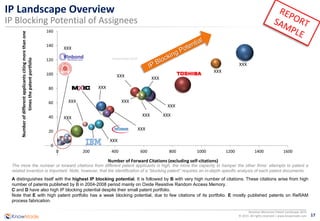 17
Resistive Memories Patent Landscape 2015
© 2015 All rights reserved | www.knowmade.com
IP Landscape Overview
IP Blocking Potential of Assignees
-20
0
20
40
60
80
100
120
140
160
-200 0 200 400 600 800 1000 1200 1400 1600
Numberofdifferentapplicantscitingmorethanone
timesthepatentportfolio
Number of Forward Citations (excluding self-citations)
Knowmade 2015
The more the number of forward citations from different patent applicants is high, the more the capacity to hamper the other firms’ attempts to patent a
related invention is important. Note, however, that the identification of a “blocking patent” requires an in-depth specific analysis of each patent documents.
A distinguishes itself with the highest IP blocking potential. It is followed by B with very high number of citations. These citations arise from high
number of patents published by B in 2004-2008 period mainly on Oxide Resistive Random Access Memory.
C and D have also high IP blocking potential despite their small patent portfolio.
Note that E with high patent portfolio has a weak blocking potential, due to few citations of its portfolio. E mostly published patents on ReRAM
process fabrication.
XXX
XXX
XXX
XXXXXX
XXXXXX
XXX
XXX
XXX
XXX XXX
XXX
XXX
 