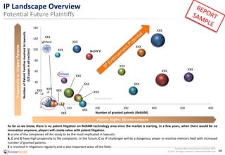 19
Resistive Memories Patent Landscape 2015
© 2015 All rights reserved | www.knowmade.com
-20
0
20
40
60
80
100
120
140
-100 0 100 200 300 400 500 600
NumberofPatentFamiliesinvolvedinlawsuits
(UScasesinallsectors)
Number of granted patents (ReRAM)
IP Landscape Overview
Potential Future Plaintiffs
As far as we know, there is no patent litigation on ReRAM technology area since the market is starting. In a few years, when there would be no
innovation anymore, players will create value with patent litigation.
A is one of the companies of this study to be the most implicated in lawsuits.
B, C and D have high propensity to file complaints. In the future, C as IP challenger will be a dangerous player in resistive memory field with increased
number of granted patents.
E is involved in litigations regularly and is also important actor of the field.
PropensitytoLitigatePatents
Patent Rights Reinforcement
Knowmade 2015
XXX
XXX
XXX XXX
XXX
XXX
XXX
XXX
XXX
XXX
XXX
XXX
XXX
XXX
XXX
XXX
XXX
 