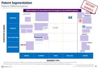 20
Resistive Memories Patent Landscape 2015
© 2015 All rights reserved | www.knowmade.com
Patent Segmentation
Patent Differentiation
MEMORY TYPE
Note that this representation reflects clear and accessible information available in patent abstract, claims or sometimes description.
The four segments are firstly considered. If no clear trend emerged, the assignee focuses on general ReRAM in its patents.
 