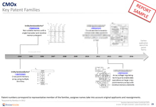23
Resistive Memories Patent Landscape 2015
© 2015 All rights reserved | www.knowmade.com
CMOx
Key Patent Families
1Acquired by Rambus in 2012
Patent numbers correspond to representative member of the families, assignee names take into account original applicants and reassignments.
 