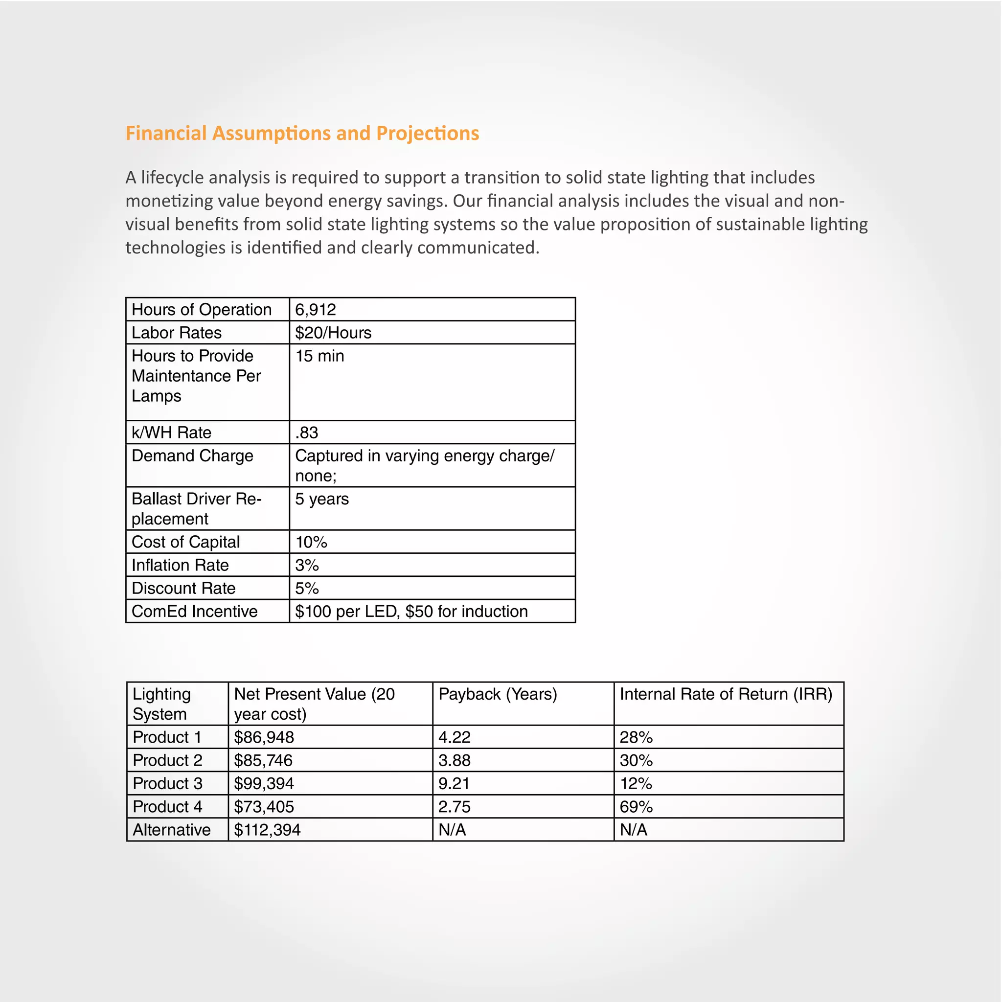 Financial Assumptions and Projections
A lifecycle analysis is required to support a transition to solid state lighting that includes
monetizing value beyond energy savings. Our financial analysis includes the visual and non-
visual benefits from solid state lighting systems so the value proposition of sustainable lighting
technologies is identified and clearly communicated.


Hours of Operation    6,912
Labor Rates           $20/Hours
Hours to Provide      15 min
Maintentance Per
Lamps

k/WH Rate             .83
Demand Charge         Captured in varying energy charge/
                      none;
Ballast Driver Re-    5 years
placement
Cost of Capital       10%
Inflation Rate        3%
Discount Rate         5%
ComEd Incentive       $100 per LED, $50 for induction



Lighting      Net Present Value (20      Payback (Years)         Internal Rate of Return (IRR)
System        year cost)
Product 1     $86,948                    4.22                    28%
Product 2     $85,746                    3.88                    30%
Product 3     $99,394                    9.21                    12%
Product 4     $73,405                    2.75                    69%
Alternative   $112,394                   N/A                     N/A
 