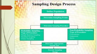 Samples-and-sampling-technique on research | PDF