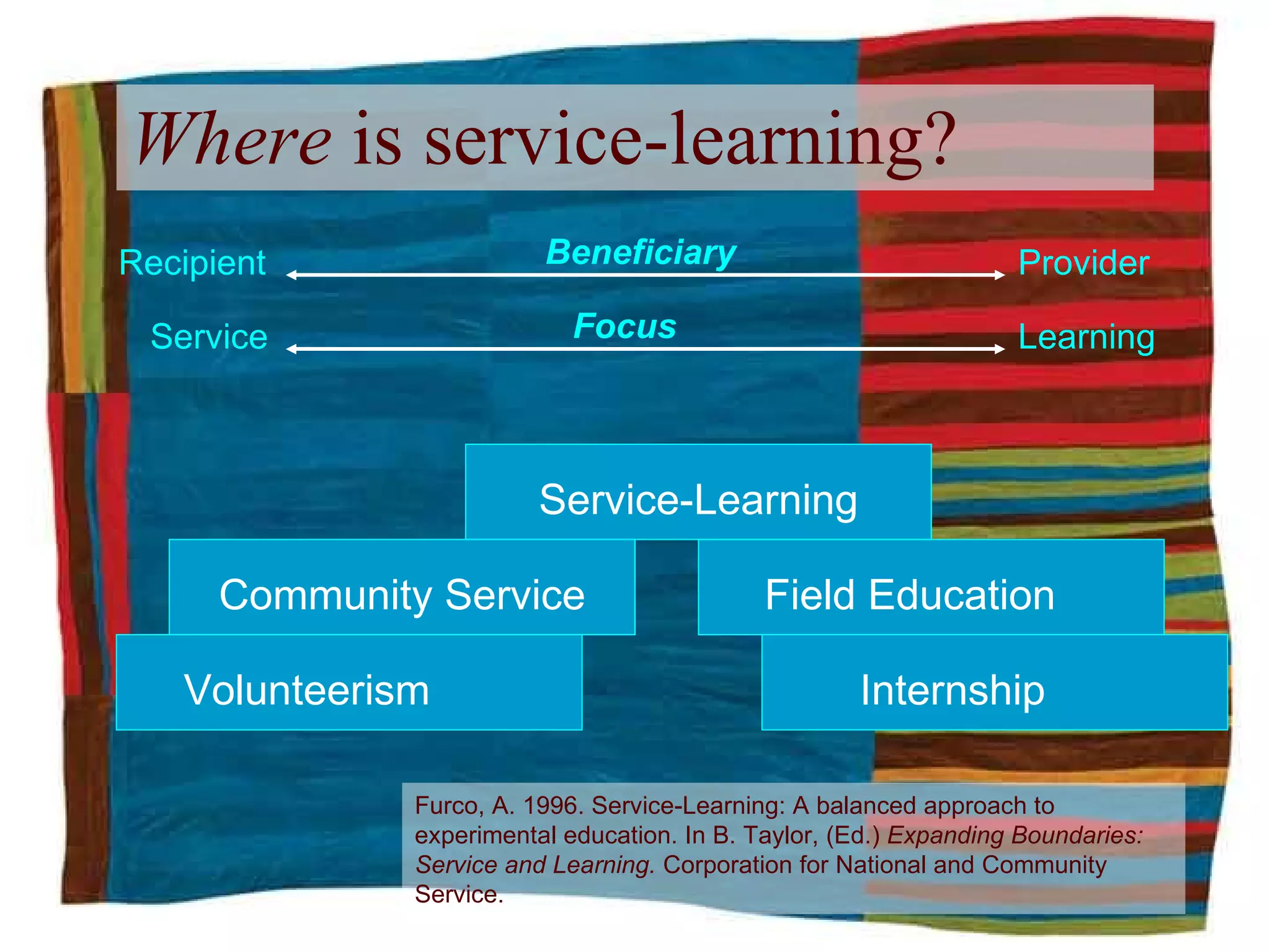 Where  is service-learning? Recipient Service Provider Learning Beneficiary Focus Service-Learning Community Service Volunteerism Internship Field Education Furco, A. 1996. Service-Learning: A balanced approach to experimental education. In B. Taylor, (Ed.)  Expanding Boundaries: Service and Learning.  Corporation for National and Community Service. 