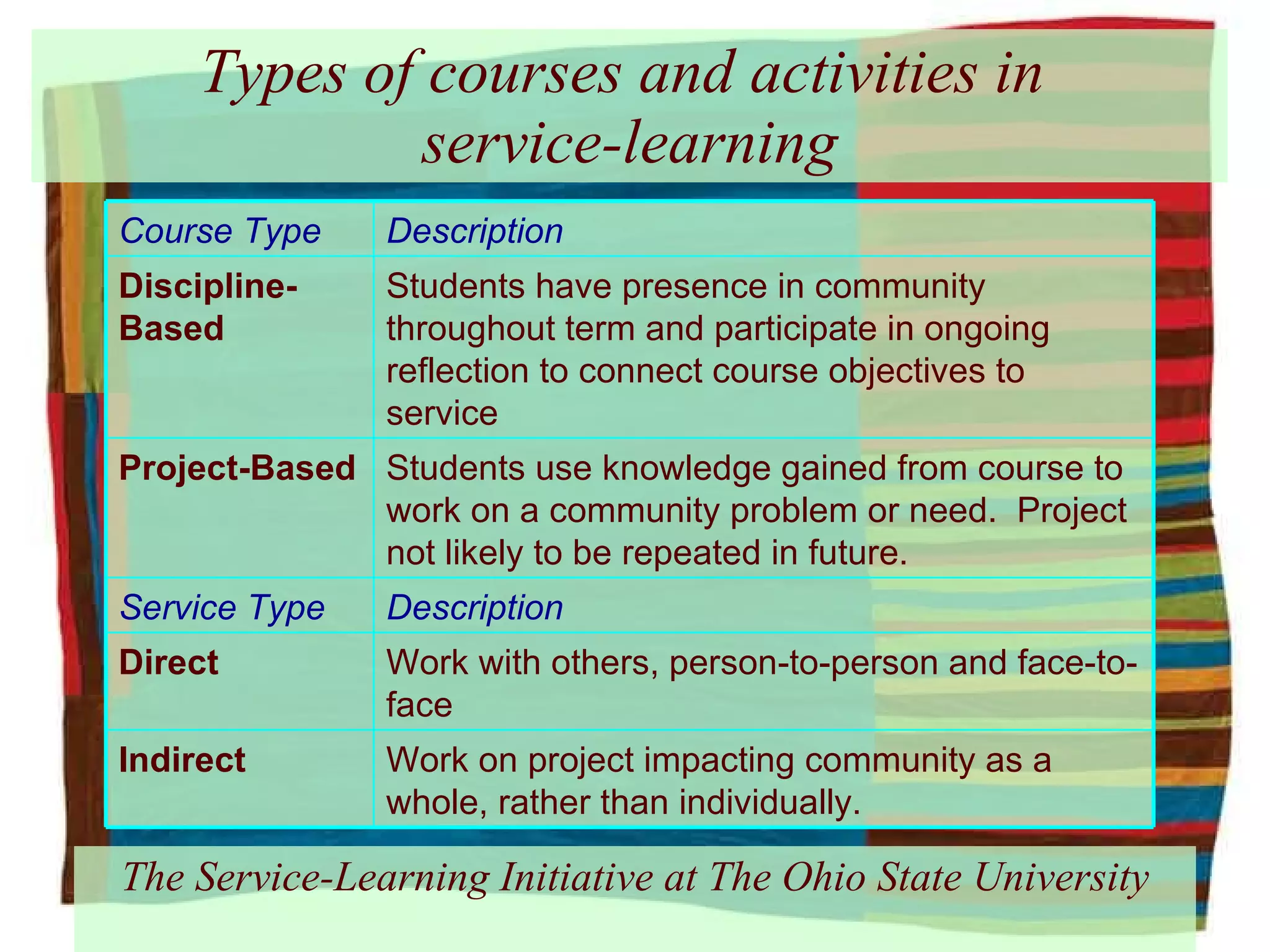Types of courses and activities in  service-learning The Service-Learning Initiative at The Ohio State University Course Type Description Discipline-Based Students have presence in community throughout term and participate in ongoing reflection to connect course objectives to service Project-Based Students use knowledge gained from course to work on a community problem or need.  Project not likely to be repeated in future. Service Type Description Direct Work with others, person-to-person and face-to-face Indirect Work on project impacting community as a whole, rather than individually. 