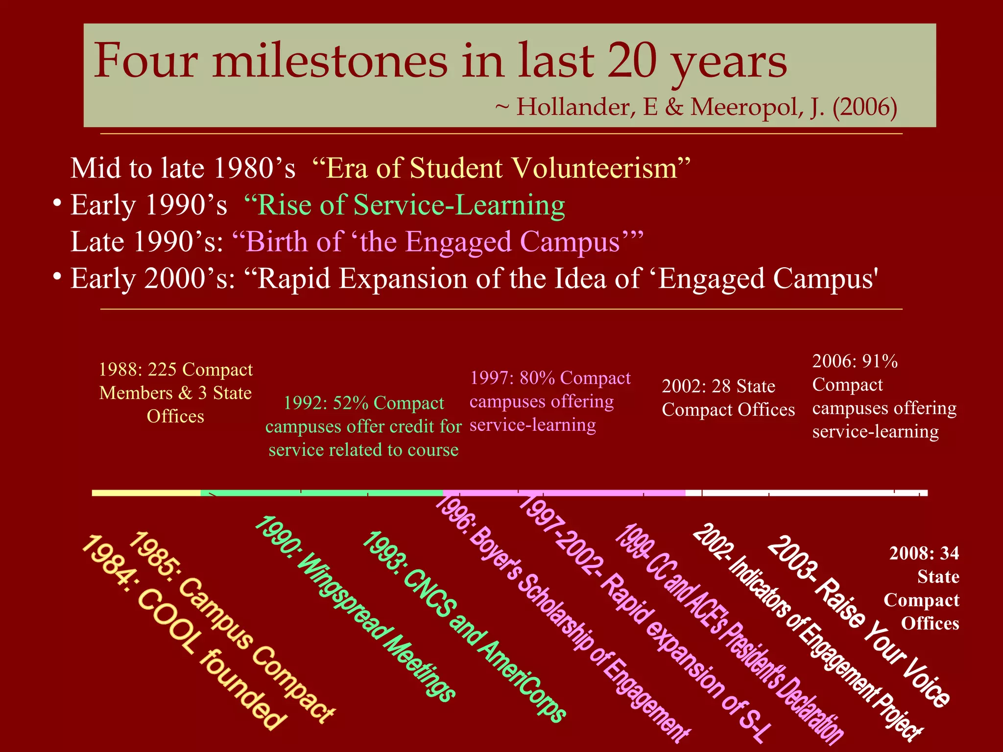 Four milestones in last 20 years ~ Hollander, E & Meeropol, J. (2006) Mid to late 1980’s :  “Era of Student Volunteerism” Early 1990’s :  “Rise of Service-Learning Late 1990’s:   “Birth of ‘the Engaged Campus’” Early 2000’s:   “Rapid Expansion of the Idea of ‘Engaged Campus' 1996: Boyer's Scholarship of Engagement 1997-2002- Rapid expansion of S-L 1999- CC and ACE's President's Declaration 1984: COOL founded 1985: Campus Compact 1988: 225 Compact Members & 3 State Offices 1993: CNCS and AmeriCorps 1992: 52% Compact campuses offer credit for service related to course 1990: Wingspread Meetings 1997: 80% Compact campuses offering service-learning 2002: 28 State Compact Offices 2006: 91% Compact campuses offering service-learning 2002- Indicators of Engagement Project 2003- Raise Your Voice 2008: 34 State Compact Offices 