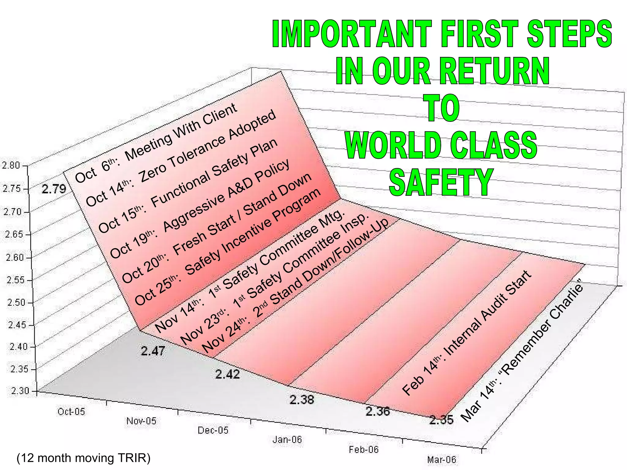 IMPORTANT FIRST STEPS IN OUR RETURN TO WORLD CLASS SAFETY Oct  6 th :  Meeting With Client Oct 14 th :  Zero Tolerance Adopted Oct 15 th :  Functional Safety Plan Oct 19 th :  Aggressive A&D Policy Oct 20 th :  Fresh Start / Stand Down Oct 25 th :  Safety Incentive Program Nov 24 th :  2 nd  Stand Down/Follow-Up Nov 23 rd :  1 st  Safety Committee Insp. Nov 14 th :  1 st  Safety Committee Mtg. Mar 14 th : “Remember Charlie” Feb 14 th : Internal Audit Start (12 month moving TRIR) 