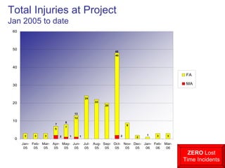 Total Injuries at Project Jan 2005 to date 7 8 13 48 ZERO  Lost Time Incidents 