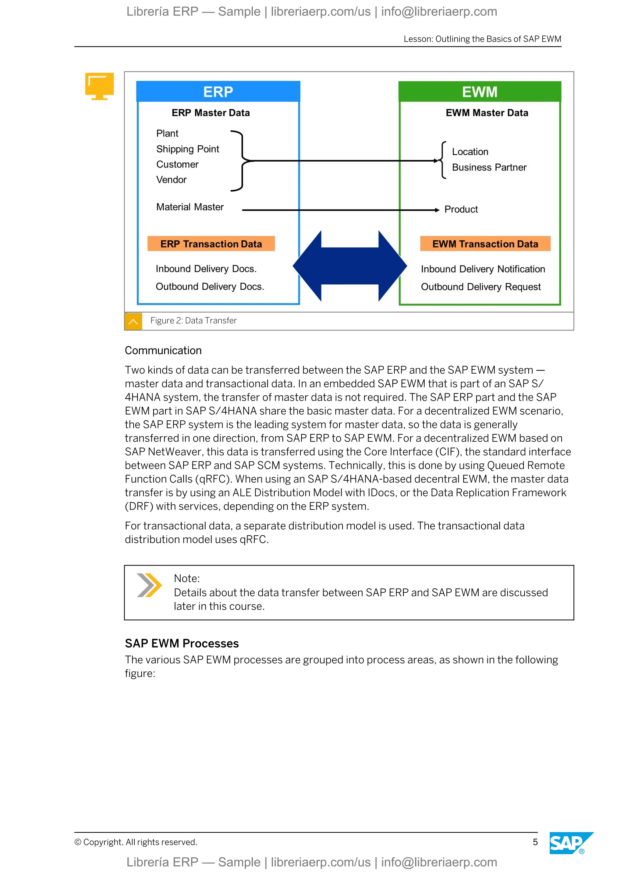 Figure 2: Data Transfer
Communication
Two kinds of data can be transferred between the SAP ERP and the SAP EWM system —
master data and transactional data. In an embedded SAP EWM that is part of an SAP S/
4HANA system, the transfer of master data is not required. The SAP ERP part and the SAP
EWM part in SAP S/4HANA share the basic master data. For a decentralized EWM scenario,
the SAP ERP system is the leading system for master data, so the data is generally
transferred in one direction, from SAP ERP to SAP EWM. For a decentralized EWM based on
SAP NetWeaver, this data is transferred using the Core Interface (CIF), the standard interface
between SAP ERP and SAP SCM systems. Technically, this is done by using Queued Remote
Function Calls (qRFC). When using an SAP S/4HANA-based decentral EWM, the master data
transfer is by using an ALE Distribution Model with IDocs, or the Data Replication Framework
(DRF) with services, depending on the ERP system.
For transactional data, a separate distribution model is used. The transactional data
distribution model uses qRFC.
Note:
Details about the data transfer between SAP ERP and SAP EWM are discussed
later in this course.
SAP EWM Processes
The various SAP EWM processes are grouped into process areas, as shown in the following
figure:
Lesson: Outlining the Basics of SAP EWM
© Copyright. All rights reserved. 5
Librería ERP — Sample | libreriaerp.com/us | info@libreriaerp.com
Librería ERP — Sample | libreriaerp.com/us | info@libreriaerp.com
 