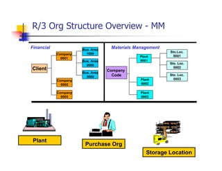 R/3 Org Structure Overview - MM
Client
Bus. Area
2000
Bus. Area
1000
Company
0003
Company
0002
Company
0001
Bus. Area
3000
Company
Code
Sto.Loc.
0001Plant
0001
Sto. Loc.
0002
Plant
0002
Sto. Loc.
0003
Plant
0003
Plant
Purchase Org
Storage Location
Materials ManagementFinancial
 