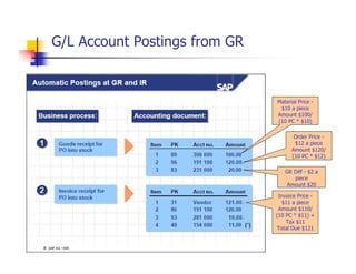 G/L Account Postings from GR
Material Price -
$10 a piece
Amount $100/
(10 PC * $10)
Order Price -
$12 a piece
Amount $120/
(10 PC * $12)
GR Diff - $2 a
piece
Amount $20
Invoice Price -
$11 a piece
Amount $110/
(10 PC * $11) +
Tax $11
Total Due $121
 