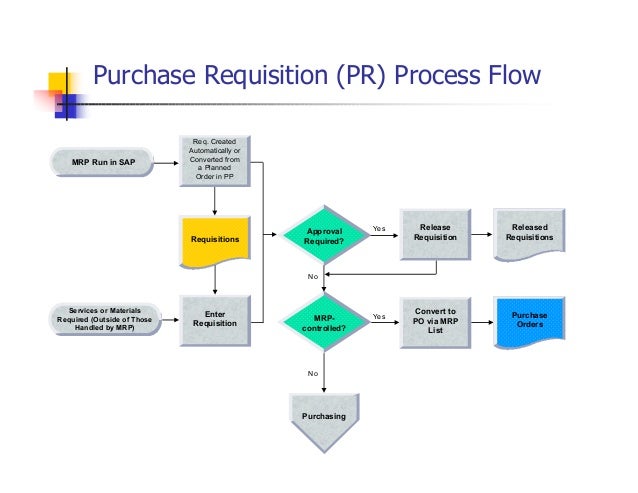 sample sap mm pp course material purchase requisition process flow chart sap