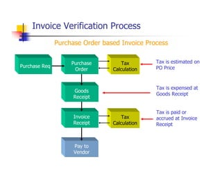 Invoice Verification Process
Purchase
Order
Goods
Receipt
Purchase Req
Tax
Calculation
Tax
Calculation
Invoice
Receipt
Pay to
Vendor
Purchase Order based Invoice Process
Tax is estimated on
PO Price
Tax is expensed at
Goods Receipt
Tax is paid or
accrued at Invoice
Receipt
 