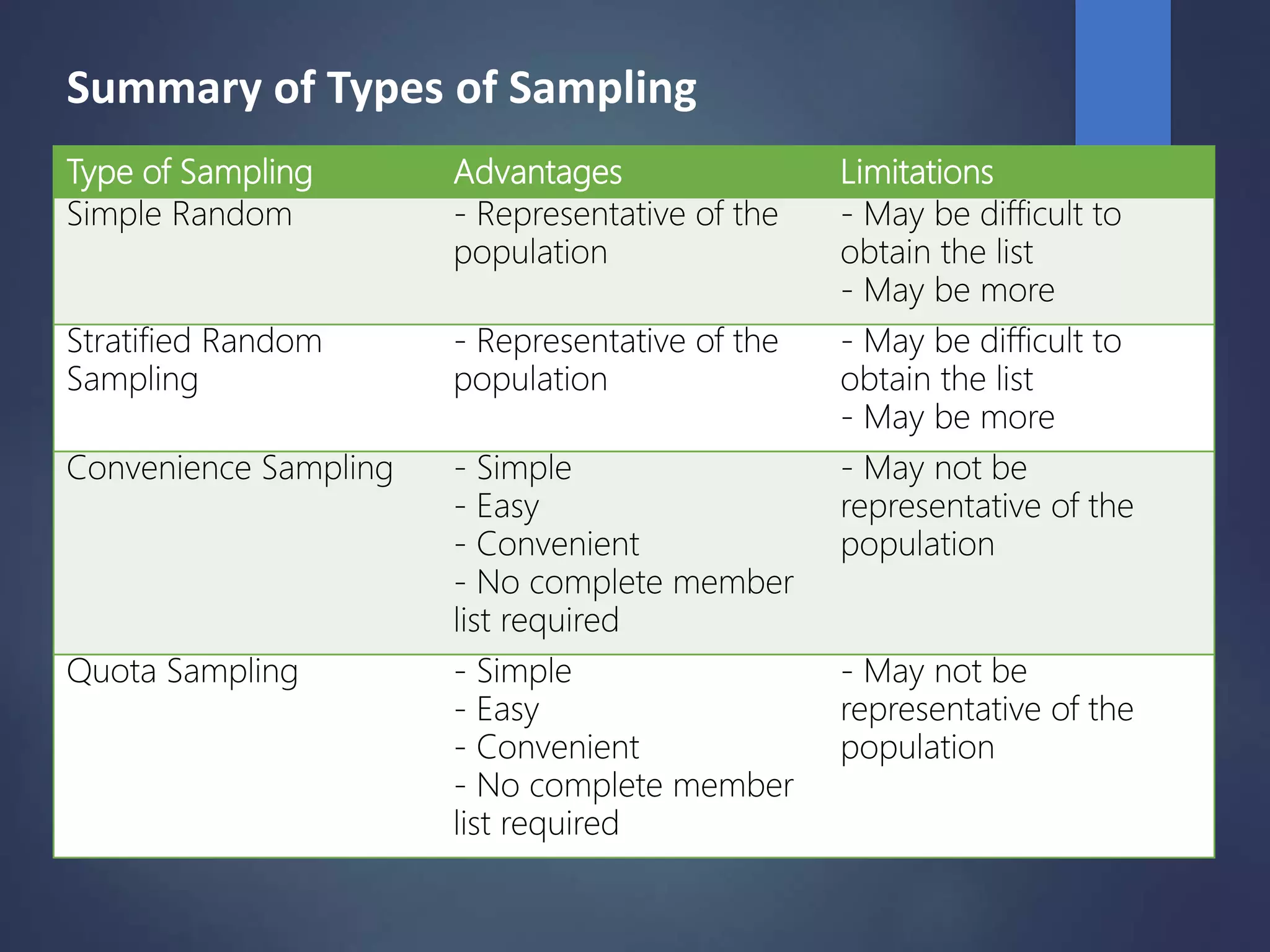 Summary of Types of Sampling
Type of Sampling Advantages Limitations
Simple Random - Representative of the
population
- May be difficult to
obtain the list
- May be more
Stratified Random
Sampling
- Representative of the
population
- May be difficult to
obtain the list
- May be more
Convenience Sampling - Simple
- Easy
- Convenient
- No complete member
list required
- May not be
representative of the
population
Quota Sampling - Simple
- Easy
- Convenient
- No complete member
list required
- May not be
representative of the
population
 
