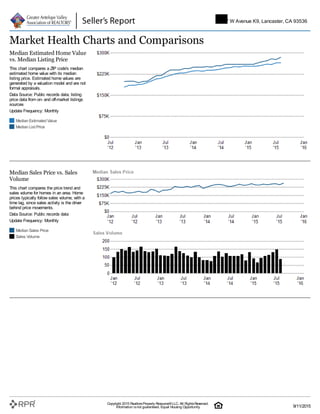 Median Estimated Value
Median List Price
Median Estimated Home Value
vs. Median Listing Price
This chart compares a ZIP code's median
estimated home value with its median
listing price. Estimated home values are
generated by a valuation model and are not
formal appraisals.
Data Source: Public records data; listing
price data from on- and off-market listings
sources
Update Frequency: Monthly
Median Sales Price
Sales Volume
Median Sales Price vs. Sales
Volume
This chart compares the price trend and
sales volume for homes in an area. Home
prices typically follow sales volume, with a
time lag, since sales activity is the driver
behind price movements.
Data Source: Public records data
Update Frequency: Monthly
Market Health Charts and Comparisons
5747 W Avenue K9, Lancaster, CA 93536
Copyright 2015 RealtorsProperty Resource®LLC. All RightsReserved.
Information isnot guaranteed. Equal Housing Opportunity. 9/11/2015
 