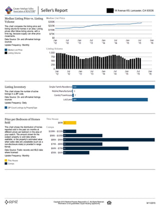 Median List Price
Listing Volume
Median Listing Price vs. Listing
Volume
This chart compares the listing price and
listing volume for homes in an area. Listing
prices often follow listing volume, with a
time lag, because supply can drive price
movements.
Data Source: On- and off-market listings
sources
Update Frequency: Monthly
ZIPCount Listings byPropertyType
Listing Inventory
This chart shows the number of active
listings in a ZIP code.
Data Source: On- and off-market listings
sources
Update Frequency: Daily
This House
Comps
Price per Bedroom of Homes
Sold
This chart shows the distribution of homes
reported sold in the past six months at
different prices per bedroom in the area of
your search. The amount shown for the
subject property is sold data where
available, or the property's estimated value
when sales data are unavailable (such as a
non-disclosure state) or provided in range
format.
Data Source: Public records and MLS data
where licensed
Update Frequency: Monthly
5747 W Avenue K9, Lancaster, CA 93536
Copyright 2015 RealtorsProperty Resource®LLC. All RightsReserved.
Information isnot guaranteed. Equal Housing Opportunity. 9/11/2015
 