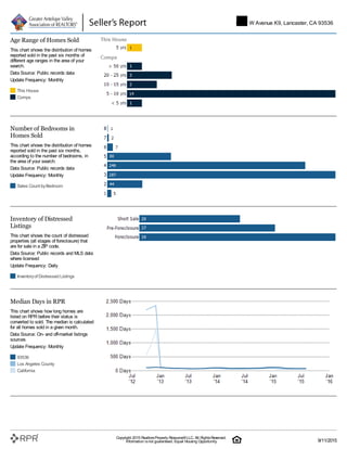 This House
Comps
Age Range of Homes Sold
This chart shows the distribution of homes
reported sold in the past six months of
different age ranges in the area of your
search.
Data Source: Public records data
Update Frequency: Monthly
Sales Count byBedroom
Number of Bedrooms in
Homes Sold
This chart shows the distribution of homes
reported sold in the past six months,
according to the number of bedrooms, in
the area of your search.
Data Source: Public records data
Update Frequency: Monthly
Inventoryof Distressed Listings
Inventory of Distressed
Listings
This chart shows the count of distressed
properties (all stages of foreclosure) that
are for sale in a ZIP code.
Data Source: Public records and MLS data
where licensed
Update Frequency: Daily
93536
Los Angeles County
California
Median Days in RPR
This chart shows how long homes are
listed on RPR before their status is
converted to sold. The median is calculated
for all homes sold in a given month.
Data Source: On- and off-market listings
sources
Update Frequency: Monthly
5747 W Avenue K9, Lancaster, CA 93536
Copyright 2015 RealtorsProperty Resource®LLC. All RightsReserved.
Information isnot guaranteed. Equal Housing Opportunity. 9/11/2015
 