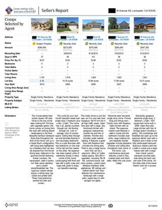 Comps
Selected by
Agent
Address 5747 W Avenue K9
Lancaster, CA 93536
43519 62nd St
Lancaster, CA 93536
43531 62nd St
Lancaster, CA 93536
6141 W Avenue K1
Lancaster, CA 93536
5833 W Avenue K4
Lancaster, CA 93536
Status Subject Property Recently Sold Recently Sold Recently Sold Recently Sold
Amount $280,000
List Amount
$273,000
Sold Price
$275,000
Sold Price
$265,000
Sold Price
$247,200
Sold Price
Recording Date – 5/8/2015 6/14/2015 7/22/2015 5/12/2015
Daysin RPR 37 48 101 36 38
Price Per Sq. Ft. $157 $142 $148 $143 $160
Bedrooms 4 3 3 3 3
Total Baths 2 2 2 2 2
Partial Baths – – – – –
Total Rooms – – – – –
Living Area 1,781 1,919 1,853 1,853 1,541
Lot Size 0.15 15.76 acres 15.86 acres 17.89 acres 15.51 acres
Year Built 2010 2009 2009 2007 2009
Living Area Range (low) – – – – –
Living Area Range
(high)
– – – – –
Property Type Single Family Residence Single Family Residence Single Family Residence Single Family Residence Single Family Residence
Property Subtype Single Family - Residential Single Family - Residential Single Family - Residential Single Family - Residential Single Family - Residential
MLS ID 15009746 1503107 1502497 15007838 15005266
Listing Broker Listing Courtesy of Select
Service Realty
Courtesy of RE/MAXAll-
Pro
Courtesy of Coldwell
Banker-A Hartwig Co.
Courtesy of Berkshire
Hathaway HomeServices
Troth, REALTORS
Courtesy of HomeBased
Realty
Description
Highlighted fields
were changed by
agent to reflect
knowledge of this
property.
This immaculately-kept
stylish Quartz Hill area
home is the one you've
been looking for! Turn-key
with upgrades galore, this
home comes on strong from
the start with striking desert
landscaping in the front.
Beautiful bamboo hardwood
floors flow throughout the
front of the home, set up in
a Great Room configuration,
with living area highlighted
by a fireplace that can also
be enjoyed from the formal
dining area. Adjacent is the
gourmet kitchen featuring
Korian counters, tile
backsplash, walk-in pantry,
rich dark wood cabinetry
and a center
island/breakfast bar. The
spacious master retreat
enjoys a sitting area, big
closet and private bath.
Three more bedrooms,
another full bath and
conven…
This could be your next
home!! beautiful newer built
single story 3 bedroom plus
a den, 2 bath. This home
has it all, granite counters
through out, tile flooring
through out. Lots of
storage, tons of counter
space. Ceiling fans through
out and laminate flooring in
the secondary bedrooms.
This is a split floor-plan with
two bedrooms on one side
of the hall and the master
on the other. No expense
has been spared, pride of
ownership shows in every
corner of this home.
Landscaping both front and
rear with a patio cover and
huge side yards to enjoy
our beautiful evenings.
This lovely home is just like
new..as if no one lives here.
Gorgeous 18x18 inch tile in
all high traffic areas. Open
floor plan with a large, very
functional kitchen with
gorgeous caesarstone
counter top and lots of
cabinets. Kitchen also
includes under cabinet
lighting. It features a great
room with fireplace that
includes the dining area.
There is also a large bonus
room that can be a
playroom, office or? seller
states approx. $43,000 in
upgrades, including 18x18
tile, surround sound, bull
nose corners, custom paint,
whirlpool stainless steel
appliances, 9ft ceilings and
radiant barrier roof. Also
features low maintenance
landscape with a large
patio, paved dog run with
wrought iron gates…
Attractive west lancaster
single story home. Formal
living and dining room.
Family room with fireplace.
Open kitchen with an
island. The spacious
master suite features a
walk-in closet and the
bathroom includes dual
sinks, large soaking tub
and separate shower.
Upgrades include plantation
shutters and ceiling fans
throughout most rooms of
the home. Low
maintenance backyard
features a built-in bbq,
covered patio and block
walls. Make this one yours
today!
Absolutely gorgeous
westside single story 3
bedroom, 2 bath, 1541
square foot home built in
2009. Open floor plan.
Large kitchen with lots of
storage space including a
pantry. Tile countertops and
breakfast bar open up to the
spacious family room with a
fireplace and a slider to the
fully landscaped backyard.
Spacious master suite has
a walk-in closet and a large
master bath with a large
linen closet.custom
stamped concrete patio
slab along the back and
one side of the home. On
the other side of the home
there's room for rvaccess
or ?
5747 W Avenue K9, Lancaster, CA 93536
Copyright 2015 RealtorsProperty Resource®LLC. All RightsReserved.
Information isnot guaranteed. Equal Housing Opportunity. 9/11/2015
 