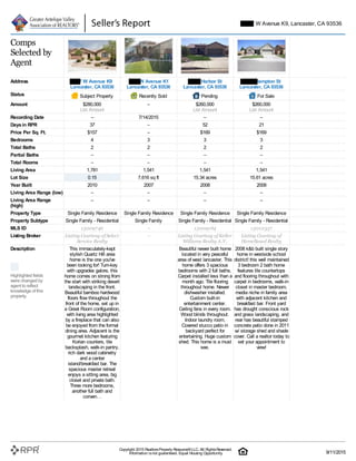 Comps
Selected by
Agent
Address 5747 W Avenue K9
Lancaster, CA 93536
6102 W Avenue K1
Lancaster, CA 93536
43502 Harbor St
Lancaster, CA 93536
43536 Hampton St
Lancaster, CA 93536
Status Subject Property Recently Sold Pending For Sale
Amount $280,000
List Amount
– $260,000
List Amount
$260,000
List Amount
Recording Date – 7/14/2015 – –
Daysin RPR 37 – 52 21
Price Per Sq. Ft. $157 – $169 $169
Bedrooms 4 3 3 3
Total Baths 2 2 2 2
Partial Baths – – – –
Total Rooms – – – –
Living Area 1,781 1,541 1,541 1,541
Lot Size 0.15 7,616 sq ft 15.34 acres 15.61 acres
Year Built 2010 2007 2008 2008
Living Area Range (low) – – – –
Living Area Range
(high)
– – – –
Property Type Single Family Residence Single Family Residence Single Family Residence Single Family Residence
Property Subtype Single Family - Residential Single Family Single Family - Residential Single Family - Residential
MLS ID 15009746 – 15009184 15010337
Listing Broker Listing Courtesy of Select
Service Realty
– Listing Courtesy of Keller
Williams Realty A.V.
Listing Courtesy of
HomeBased Realty
Description
Highlighted fields
were changed by
agent to reflect
knowledge of this
property.
This immaculately-kept
stylish Quartz Hill area
home is the one you've
been looking for! Turn-key
with upgrades galore, this
home comes on strong from
the start with striking desert
landscaping in the front.
Beautiful bamboo hardwood
floors flow throughout the
front of the home, set up in
a Great Room configuration,
with living area highlighted
by a fireplace that can also
be enjoyed from the formal
dining area. Adjacent is the
gourmet kitchen featuring
Korian counters, tile
backsplash, walk-in pantry,
rich dark wood cabinetry
and a center
island/breakfast bar. The
spacious master retreat
enjoys a sitting area, big
closet and private bath.
Three more bedrooms,
another full bath and
conven…
Beautiful newer built home
located in very peaceful
area of west lancaster. This
home offers 3 spacious
bedrooms with 2 full baths.
Carpet installed less than a
month ago. Tile flooring
throughout home. Newer
dishwasher installed.
Custom built-in
entertainment center.
Ceiling fans in every room.
Wood blinds throughout.
Indoor laundry room.
Covered stucco patio in
backyard perfect for
entertaining. Huge custom
shed. This home is a must
see.
2008 k&b built single story
home in westside school
district! this well maintained
3 bedroom 2 bath home
features tile countertops
and flooring throughout with
carpet in bedrooms, walk-in
closet in master bedroom,
media niche in family area
with adjacent kitchen and
breakfast bar. Front yard
has drought conscious rock
and grass landscaping, and
rear has beautiful stamped
concrete patio done in 2011
w/ storage shed and shade
cover. Call a realtor today to
set your appointment to
view!
5747 W Avenue K9, Lancaster, CA 93536
Copyright 2015 RealtorsProperty Resource®LLC. All RightsReserved.
Information isnot guaranteed. Equal Housing Opportunity. 9/11/2015
 