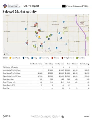 LEGEND: Subject Property Pending Listing Expired Listing Distressed Pending Distressed Recent Sale
Selected Market Activity
User Selected Comps Active Listings Pending Sales Sold Distressed Expired Listings
Total Number of Properties 7 8 8 8 8 8
Lowest Listing Price/Est. Value – $179,900 $249,000 $209,900 $234,190 $200,000
Median Listing Price/Est. Value $247,200 $273,500 $260,000 $246,900 $259,450 $244,950
Highest Listing Price/Est. Value $275,000 $334,900 $299,900 $284,900 $280,340 $320,000
Median Living Area 1,541 1,938 1,922 1,888 1,836 1,855
Median Price per sq.ft. $142 $140 $141 $128 $136 $138
Median Days in RPR 87 6 49 151 – 186
Median Age 7 24 20 19 14 25
5747 W Avenue K9, Lancaster, CA 93536
Copyright 2015 RealtorsProperty Resource®LLC. All RightsReserved.
Information isnot guaranteed. Equal Housing Opportunity. 9/11/2015
 