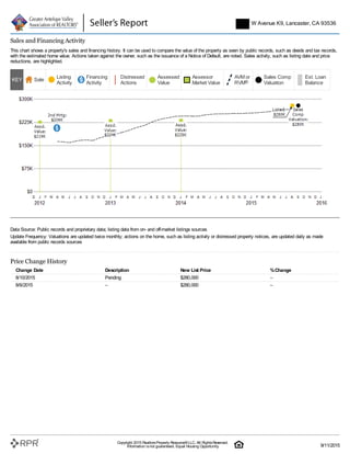 Sales and Financing Activity
This chart shows a property's sales and financing history. It can be used to compare the value of the property as seen by public records, such as deeds and tax records,
with the estimated home value. Actions taken against the owner, such as the issuance of a Notice of Default, are noted. Sales activity, such as listing date and price
reductions, are highlighted.
KEY Sale Listing
Activity
Financing
Activity
Distressed
Actions
Assessed
Value
Assessor
Market Value
AVMor
RVM®
Sales Comp
Valuation
Est. Loan
Balance
Data Source: Public records and proprietary data; listing data from on- and off-market listings sources
Update Frequency: Valuations are updated twice monthly; actions on the home, such as listing activity or distressed property notices, are updated daily as made
available from public records sources
Price Change History
Change Date Description New List Price %Change
8/10/2015 Pending $280,000 –
8/6/2015 – $280,000 –
5747 W Avenue K9, Lancaster, CA 93536
Copyright 2015 RealtorsProperty Resource®LLC. All RightsReserved.
Information isnot guaranteed. Equal Housing Opportunity. 9/11/2015
 