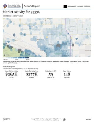 Median Est. Home Value
$265K
Up 7.4%
Median Est. Listing Price
$277K
Up 8.6%
Median Days in RPR
59
Down –13.2%
Sales Volume
148
Up 38.3%
Market Activity for 93536
Estimated Home Values
This map layer shows the average estimated home values, based on the AVMs and RVMs® for properties in an area. Source(s): Public records and MLS data where
licensed; updated Quarterly.
Market Snapshot
Compared with Last Year:September11, 2014 vs. September11, 2015
5747 W Avenue K9, Lancaster, CA 93536
Copyright 2015 RealtorsProperty Resource®LLC. All RightsReserved.
Information isnot guaranteed. Equal Housing Opportunity. 9/11/2015
 