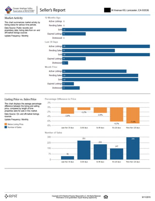 Market Activity
This chart summarizes market activity by
listing status for various time periods.
Data Source: Public records and
proprietary data; listing data from on- and
off-market listings sources
Update Frequency: Monthly
Below Listing Price
Number of Sales
Listing Price vs. Sales Price
This chart displays the average percentage
difference between the listing and selling
price, compared by length of time
properties were for sale in this market.
Data Source: On- and off-market listings
sources
Update Frequency: Monthly
5747 W Avenue K9, Lancaster, CA 93536
Copyright 2015 RealtorsProperty Resource®LLC. All RightsReserved.
Information isnot guaranteed. Equal Housing Opportunity. 9/11/2015
 