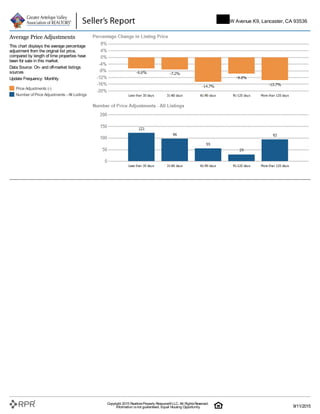 Price Adjustments (-)
Number of Price Adjustments - All Listings
Average Price Adjustments
This chart displays the average percentage
adjustment from the original list price,
compared by length of time properties have
been for sale in this market.
Data Source: On- and off-market listings
sources
Update Frequency: Monthly
5747 W Avenue K9, Lancaster, CA 93536
Copyright 2015 RealtorsProperty Resource®LLC. All RightsReserved.
Information isnot guaranteed. Equal Housing Opportunity. 9/11/2015
 