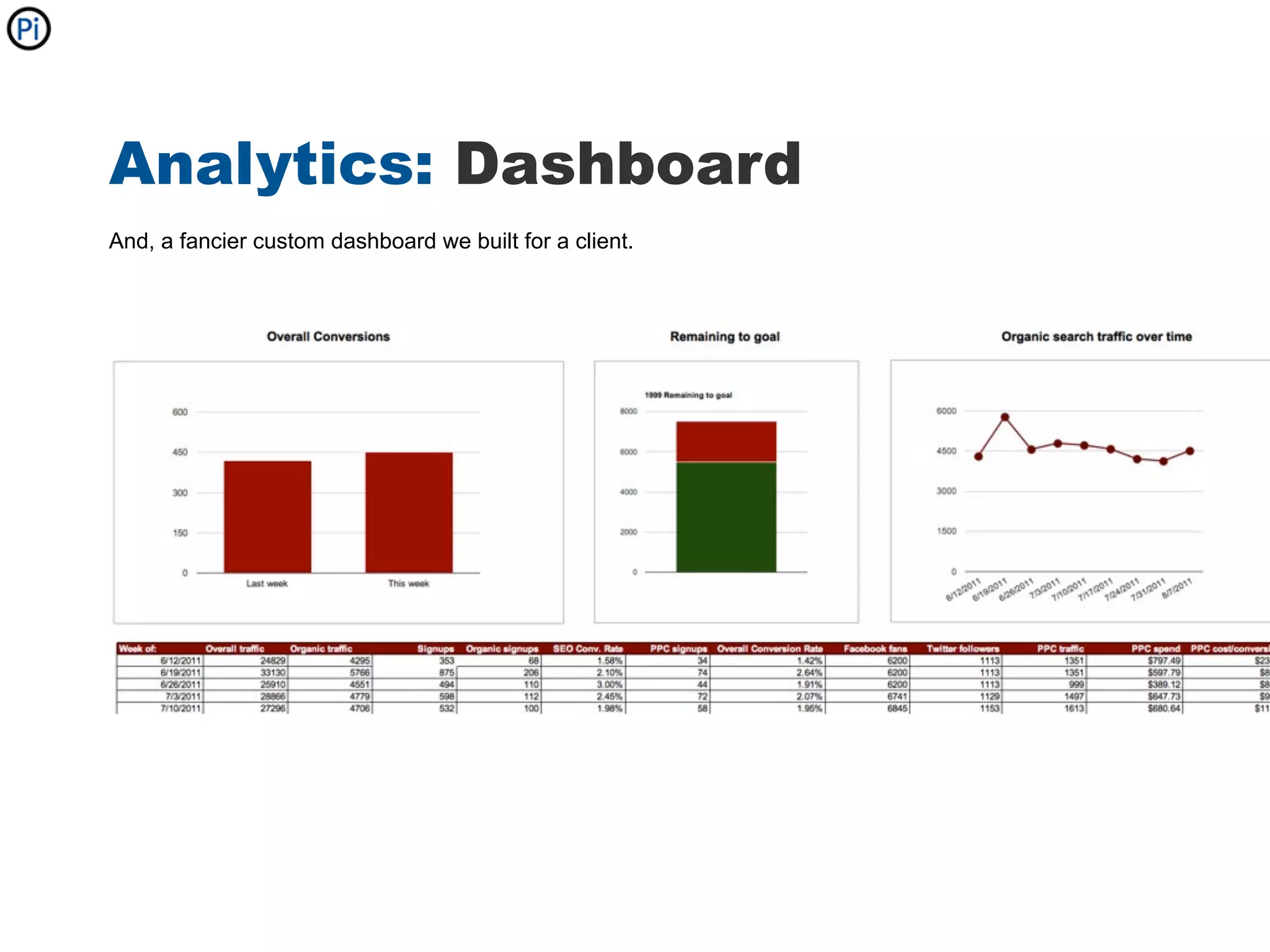 Analytics: Dashboard
And, a fancier custom dashboard we built for a client.
 