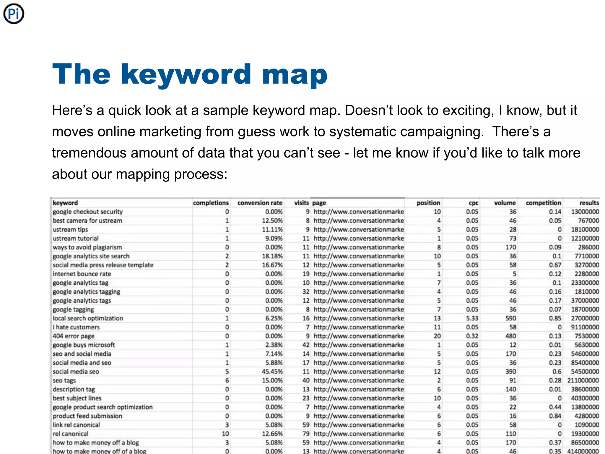 The keyword map
Here’s a quick look at a sample keyword map. Doesn’t look to exciting, I know, but it
moves online marketing from guess work to systematic campaigning. There’s a
tremendous amount of data that you can’t see - let me know if you’d like to talk more
about our mapping process:
 