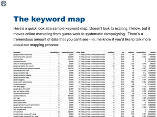 The keyword map
Here’s a quick look at a sample keyword map. Doesn’t look to exciting, I know, but it
moves online marketing from guess work to systematic campaigning. There’s a
tremendous amount of data that you can’t see - let me know if you’d like to talk more
about our mapping process:
 