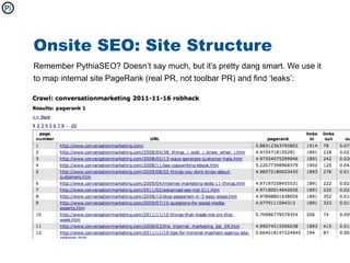 Onsite SEO: Site Structure
Remember PythiaSEO? Doesn’t say much, but it’s pretty dang smart. We use it
to map internal site PageRank (real PR, not toolbar PR) and find ‘leaks’:
 