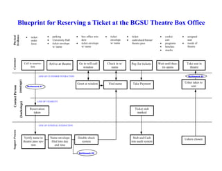 Blueprint for Reserving a Ticket at the BGSU Theatre Box Office
                                                        •                       •                       •                 •                         •                 •
Evidence




                                                              parking                 box office win-         ticket          ticket                    cookie              assigned
Physical




                                   •   ticket
                                       order            •     University Hall         dow                     envelope    •   cash/check/bursar/        cart                seat
                                       form             •     ticket envelope   •     ticket envelope         w/ name         theatre pass          •   programs      •     inside of
                                                              w/ name                 w/ name                                                       •   benches             theatre
                                                                                                                                                    •   snacks
Customer




                                 Call in reserva-           Arrive at theatre        Go to will-call        Check in w/       Pay for tickets      Wait until thea-        Take seat in
                                       tion                                            window                 name                                   tre opens               theatre

                                                 LINE OF CUSTOMER INTERACTION                                                                                               Bottleneck #3
                  (onstage)




                                                                                Greet at window              Find name         Take Payment                               Usher takes to
                                    Bottleneck #1                                                                                                                             seat
Contact Person




                                                LINE OF VISABILITY
                   (backstage)




                                       Reservation                                                                              Ticket stub
                                         taken                                                                                   marked



                                                 LINE OF INTERNAL INTERACTION
Support Process




                                  Verify name in             Name envelope          Double check                               Stub and Cash                              Ushers chosen
                                 theatre pass sys-            filed into day          system                                  into audit system
                                        tem                      and time

                                                                                    Bottleneck #2
 