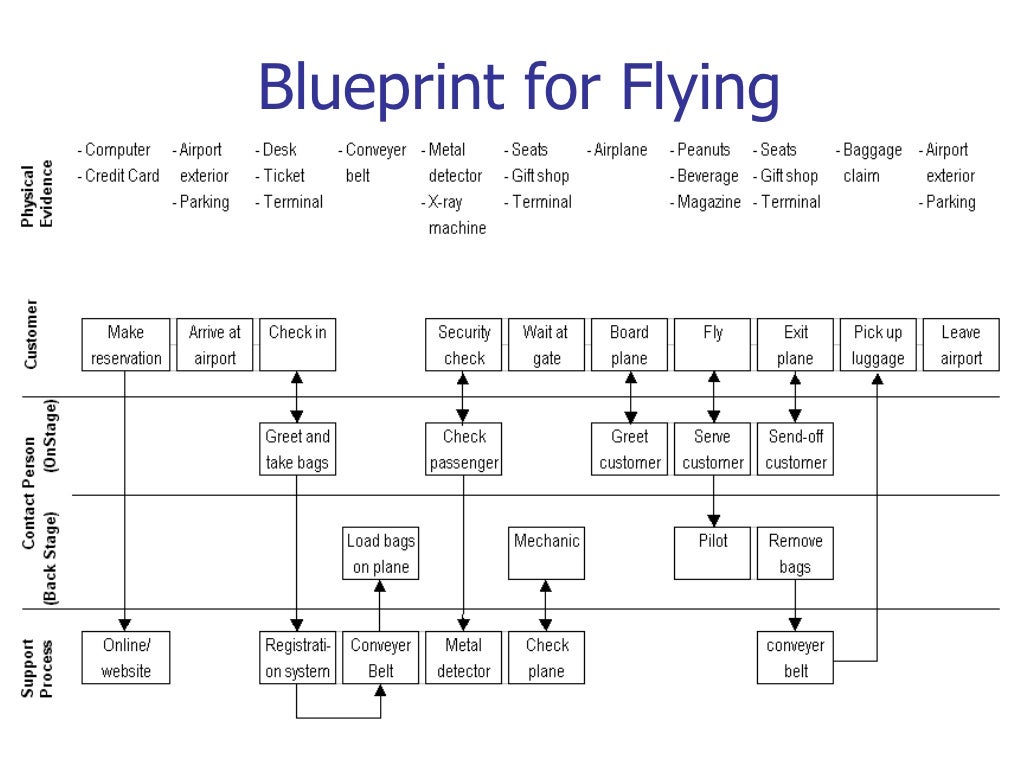 Sample service blueprints