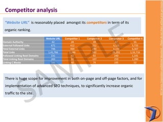 SEOServiceCorporationconfidentialdocument–Pleasedonotsharewithoutpriorpermission
Competitor analysis
There is huge scope for improvement in both on-page and off-page factors, and for
implementation of advanced SEO techniques, to significantly increase organic
traffic to the site.
“Website URL” is reasonably placed amongst its competitors in term of its
organic ranking.
Website URL Competitor 1 Competitor 2 Competitor 3 Competitor 4
Domain Authority 42 28 39 47 55
External Followed Links 671 412 252 4,120 5,733
Total External Links 746 469 280 4,159 6,307
Total Links 1,41,766 2,346 562 26,201 1,16,716
Followed Linking Root Domains 231 42 92 240 1,191
Total Linking Root Domains 265 59 107 259 1,280
Linking C Blocks 185 40 79 195 52
 