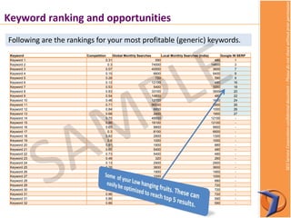 SEOServiceCorporationconfidentialdocument–Pleasedonotsharewithoutpriorpermission
Keyword Competition Global Monthly Searches Local Monthly Searches (India) Google IN SERP
Keyword 1 0.31 590 480 1
Keyword 2 0.3 74000 14800 3
Keyword 3 0.57 40500 3600 7
Keyword 4 0.15 6600 5400 9
Keyword 5 0.28 720 590 9
Keyword 6 0.12 12100 480 16
Keyword 7 0.53 5400 1000 18
Keyword 8 0.83 33100 3600 20
Keyword 9 0.54 14800 480 22
Keyword 10 0.48 12100 1600 24
Keyword 11 0.71 90500 2900 26
Keyword 12 0.84 6600 1000 26
Keyword 13 0.68 2400 1900 27
Keyword 14 0.75 49500 12100 -
Keyword 15 0.86 18100 12100 -
Keyword 16 0.65 9900 9900 -
Keyword 17 0.3 8100 6600 -
Keyword 18 0.82 2900 1300 -
Keyword 19 0.8 1000 1000 -
Keyword 20 0.81 1900 880 -
Keyword 21 0.65 5400 480 -
Keyword 22 0.73 5400 480 -
Keyword 23 0.48 320 260 -
Keyword 24 0.13 2900 2900 -
Keyword 25 0.26 3600 3600 -
Keyword 26 0.82 1900 1900 -
Keyword 27 0.92 1000 1000 -
Keyword 28 0.64 1000 880 -
Keyword 29 0.89 1900 720 -
Keyword 30 0.48 720 720 -
Keyword 31 0.96 720 720 -
Keyword 31 0.86 720 590 -
Keyword 32 0.86 590 590 -
Keyword ranking and opportunities
Following are the rankings for your most profitable (generic) keywords.
 